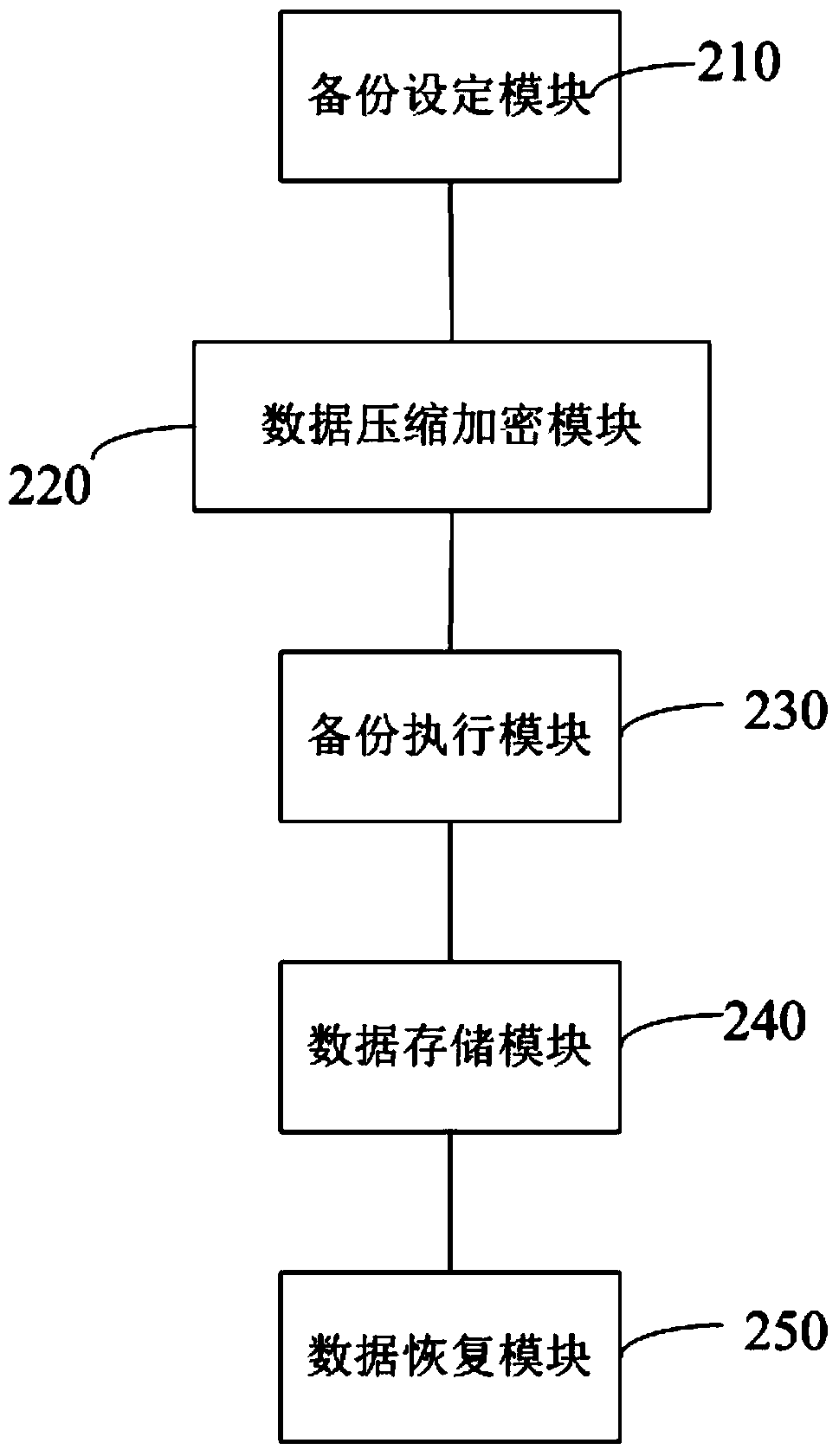 Cloud storage-based data backup disaster recovery method and system