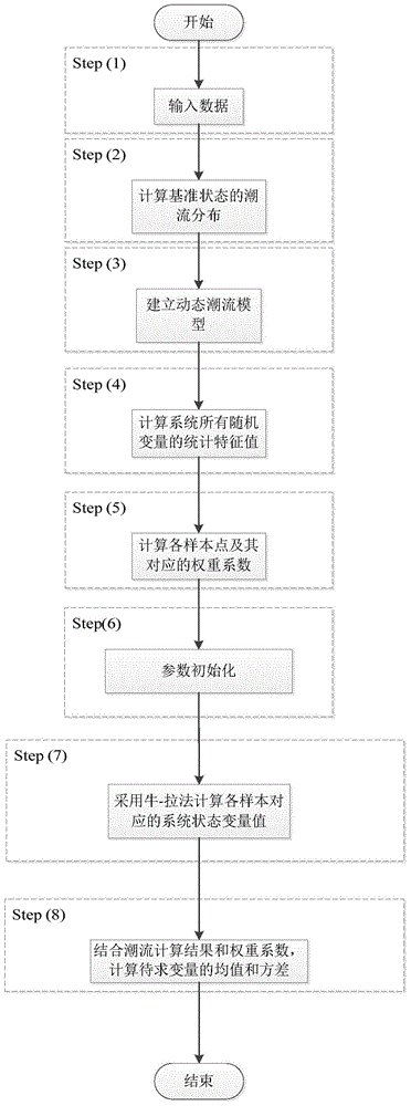 Probabilistic power flow analysis method considering primary frequency modulation uncertainty