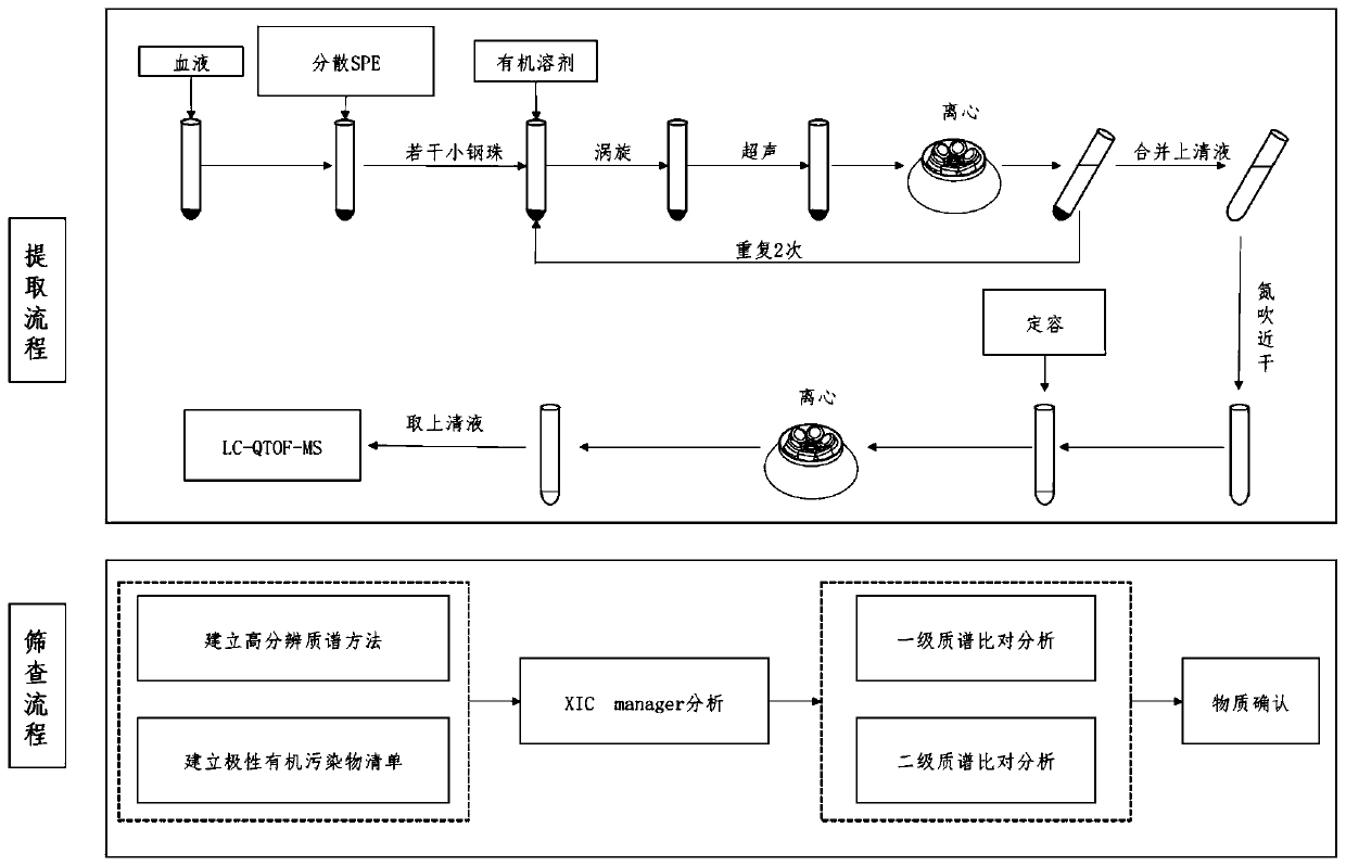 A high-throughput screening and analysis method for organic pollutants in blood