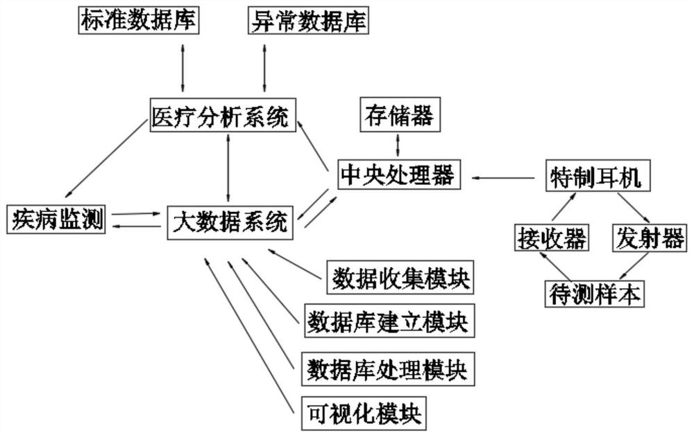 Children autism cranial neuron cell evaluator based on big data and use method of children autism cranial neuron cell evaluator