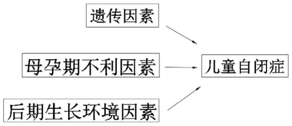 Children autism cranial neuron cell evaluator based on big data and use method of children autism cranial neuron cell evaluator