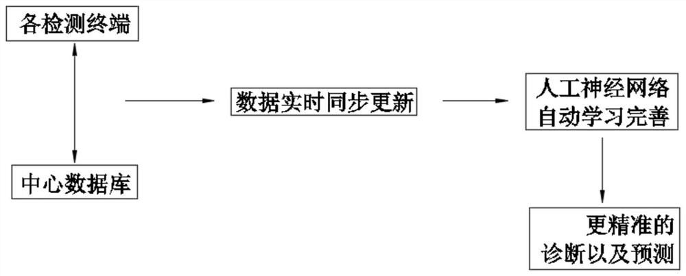 Children autism cranial neuron cell evaluator based on big data and use method of children autism cranial neuron cell evaluator