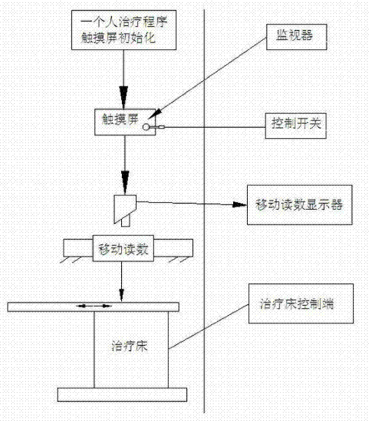 Remote control intensity modulation radiation therapy control system in way of mechanical hand