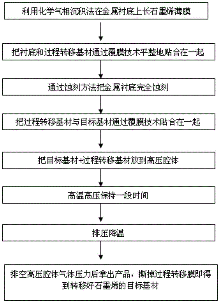 A kind of transfer method of graphene film