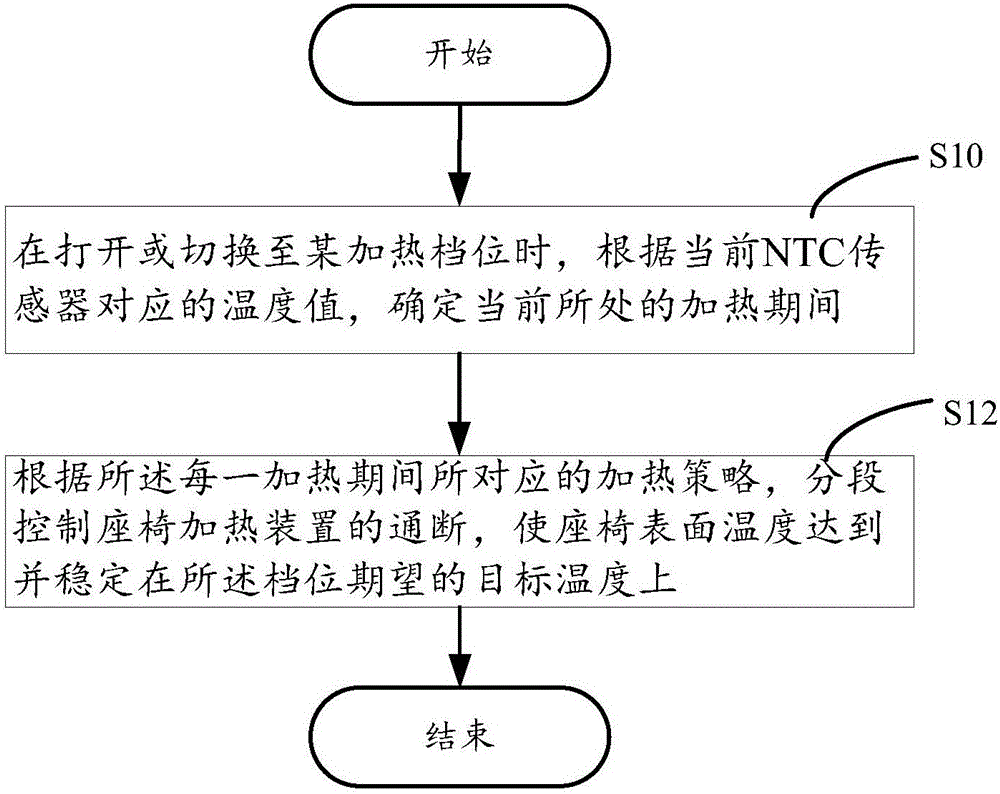 Vehicle seat heating temperature control method, device and system