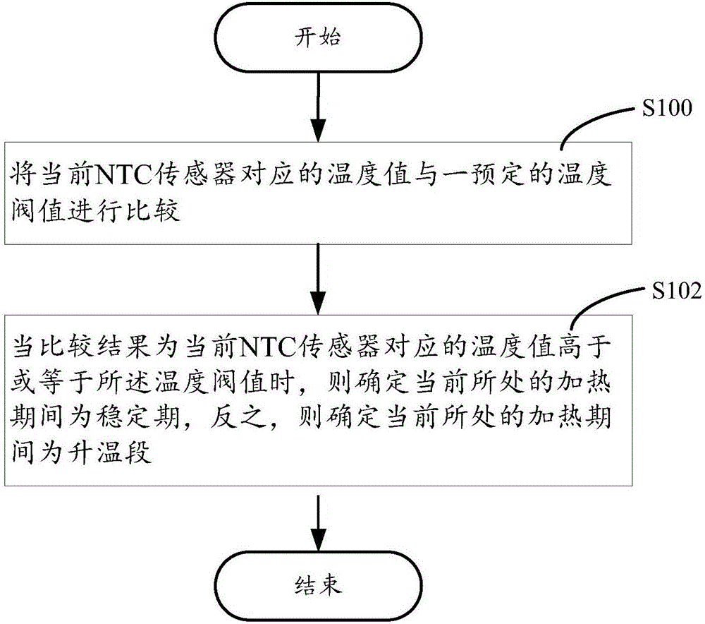 Vehicle seat heating temperature control method, device and system