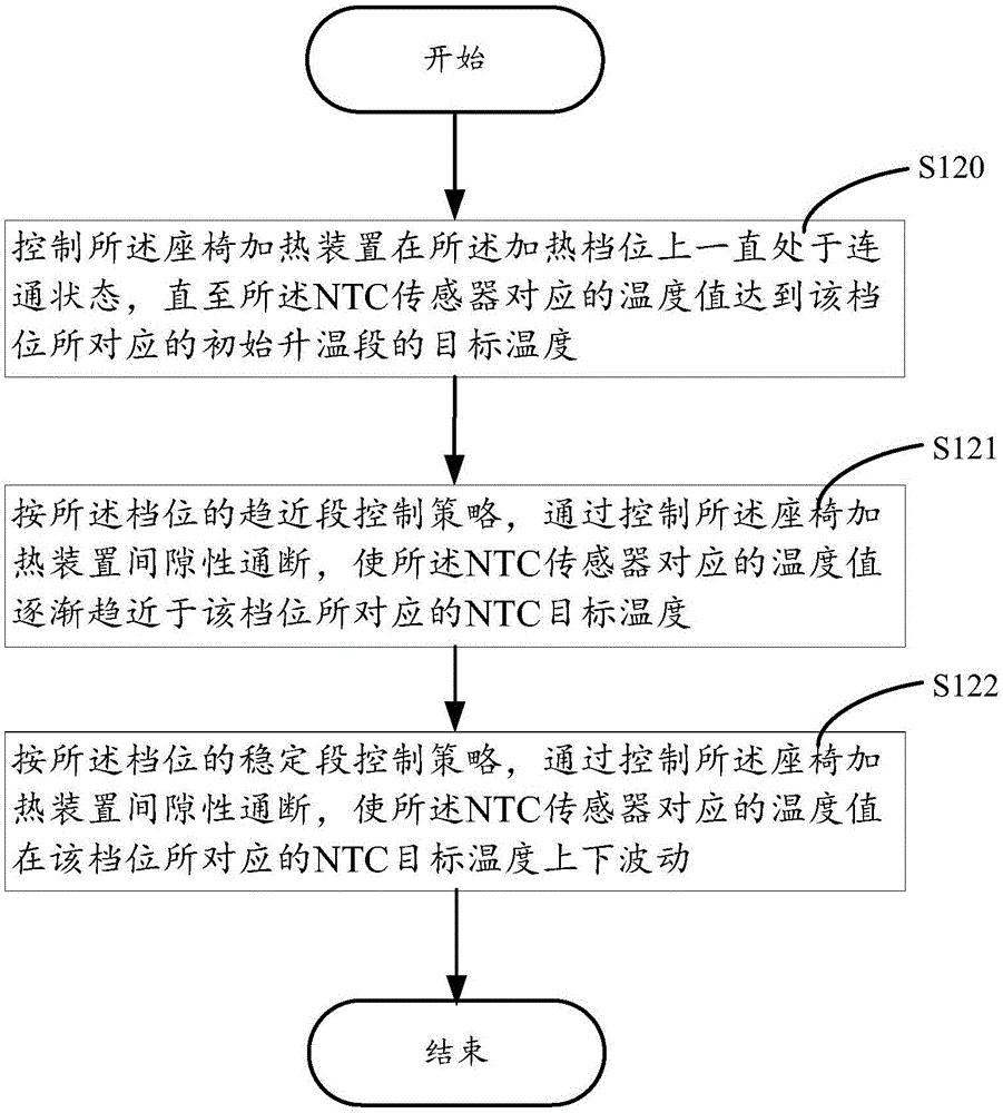 Vehicle seat heating temperature control method, device and system