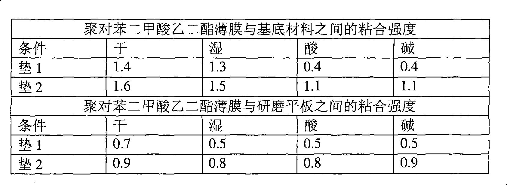 Polishing pad, the use thereof and the method for manufacturing the same