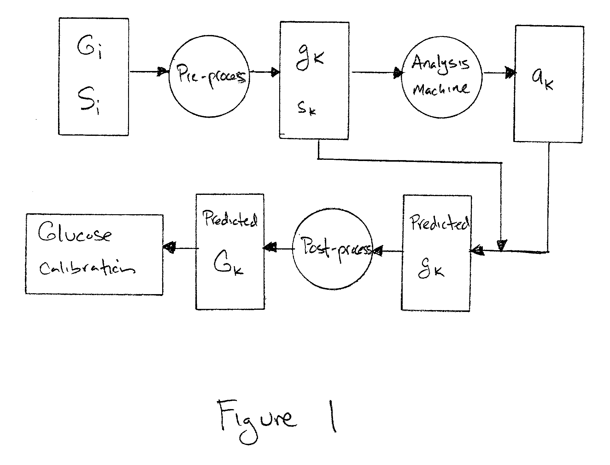 Pre- and post-processing of spectral data for calibration using mutivariate analysis techniques