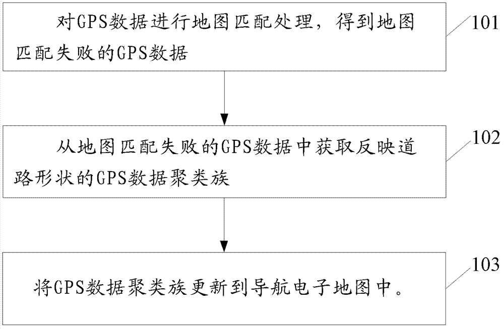 Data updating method and device