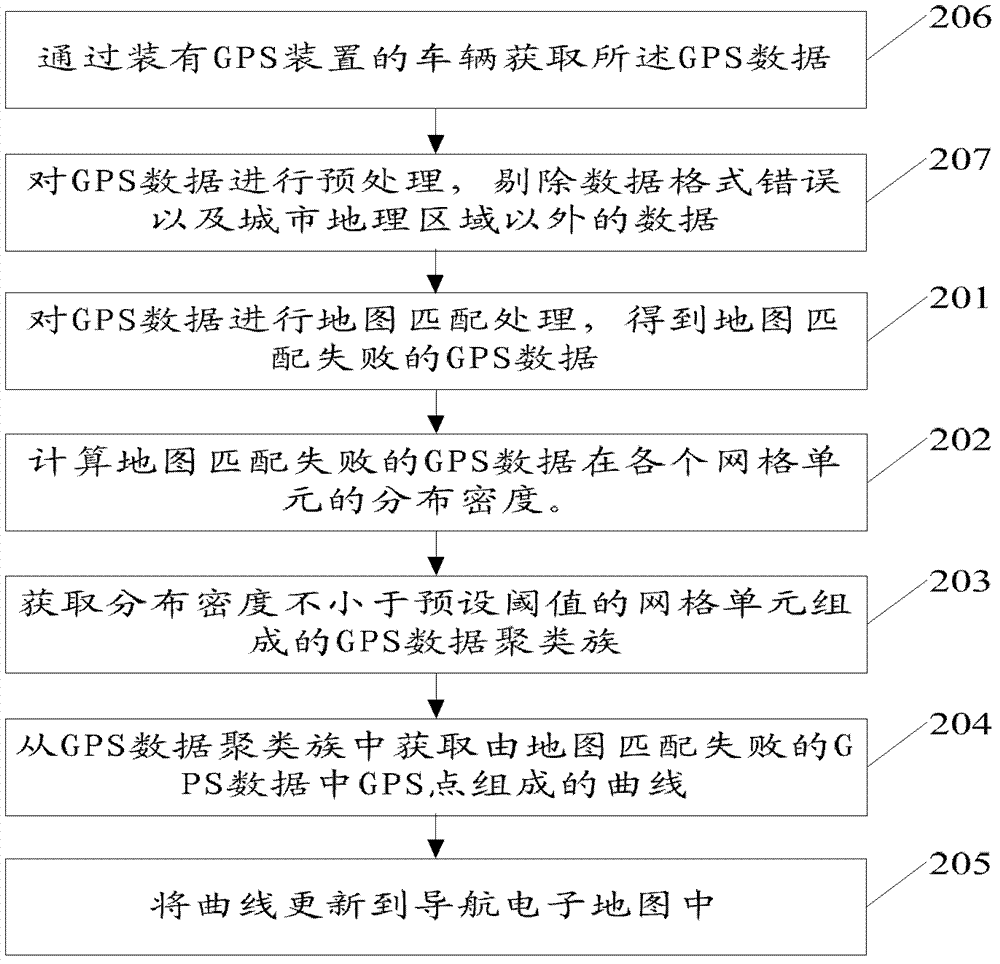 Data updating method and device