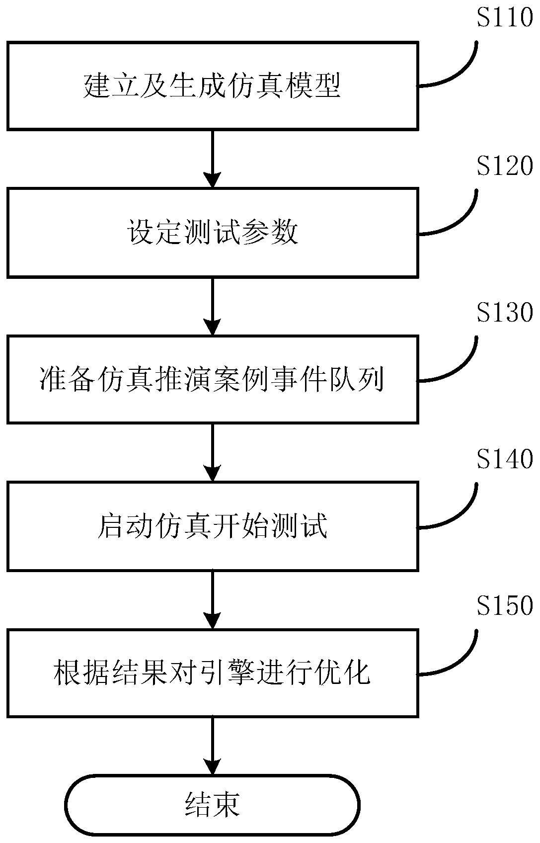 Performance testing method and storage medium of simulation engine