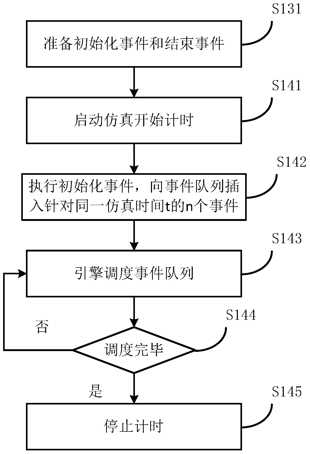 Performance testing method and storage medium of simulation engine