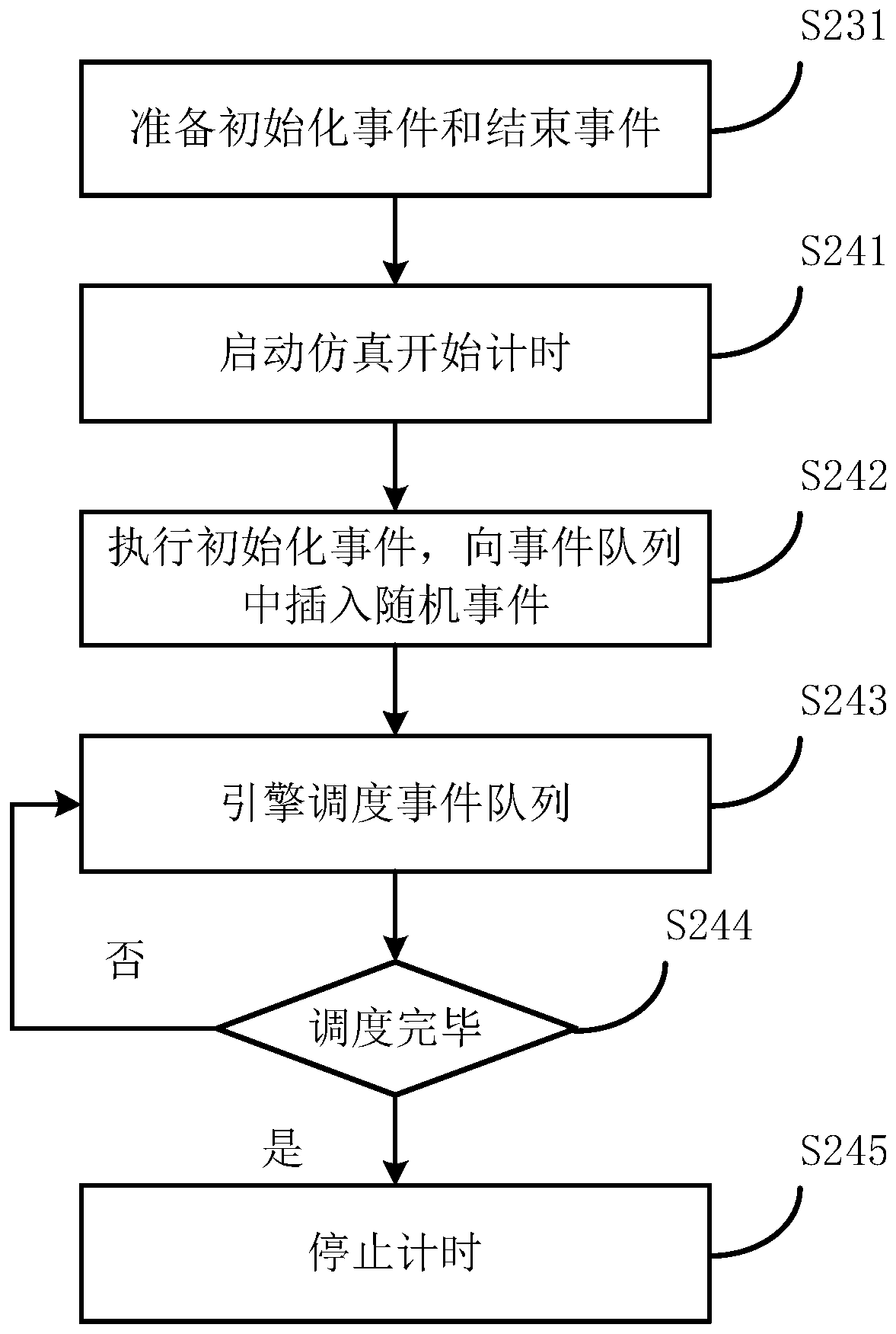 Performance testing method and storage medium of simulation engine