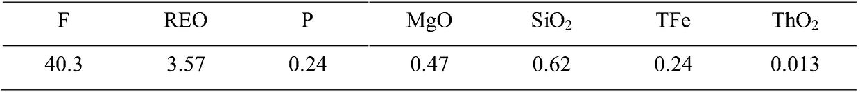 Method for treating rare-earth-containing low-grade fluorite minerals