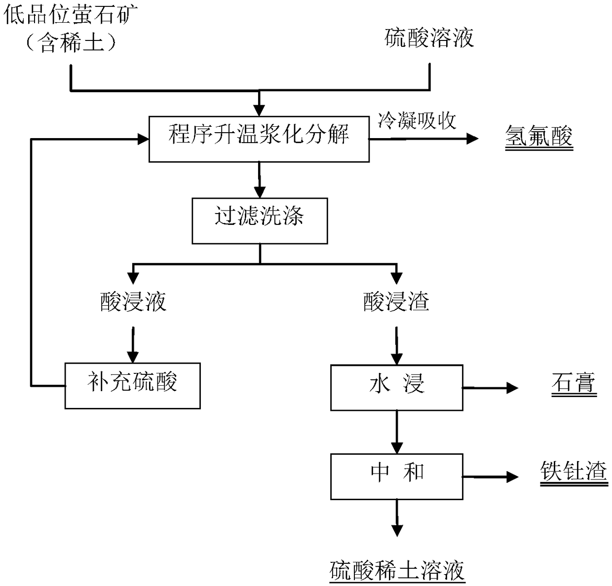 Method for treating rare-earth-containing low-grade fluorite minerals