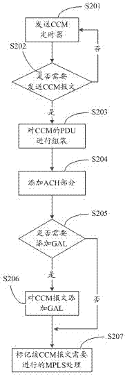 OAM (Operation Administration and Maintenance) message and data message uniform transmission path method and device in MPLS (Multiple protocol Label Switching)-TP (Transport Profile) network