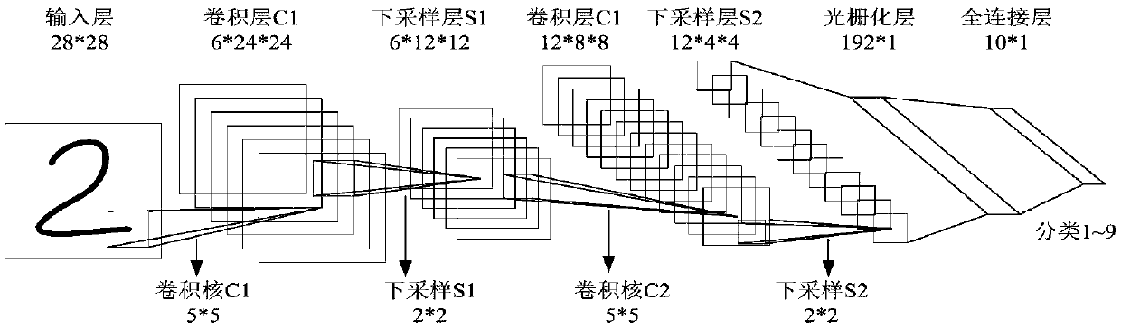 A fault type identification method of a transmission line based on convolution neural network