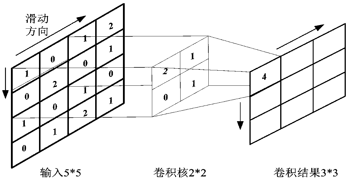 A fault type identification method of a transmission line based on convolution neural network