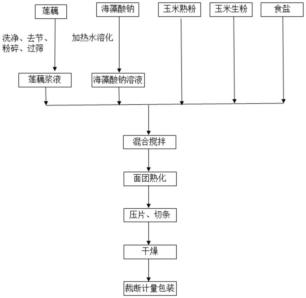 A kind of Huaqi lotus root corn noodles and preparation method thereof