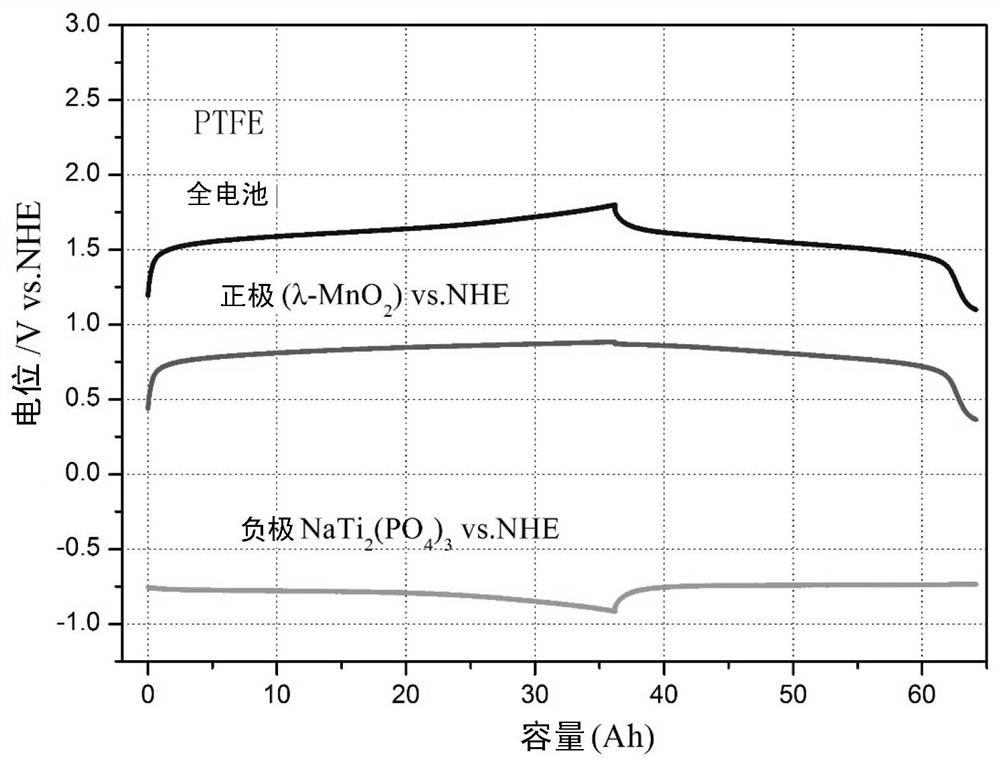 A method for forming pole pieces of aqueous ion batteries based on polytetrafluoroethylene binder