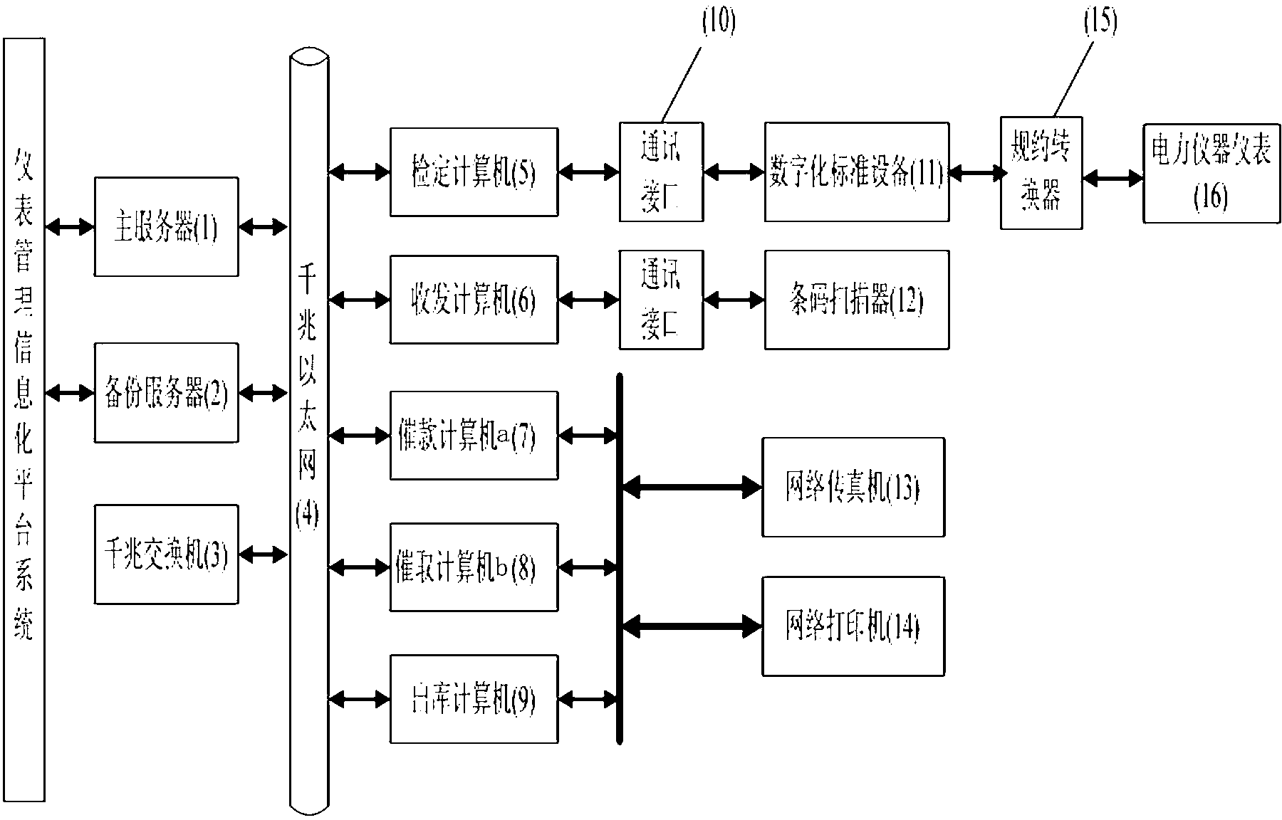 Instrument management informatization platform system and control method