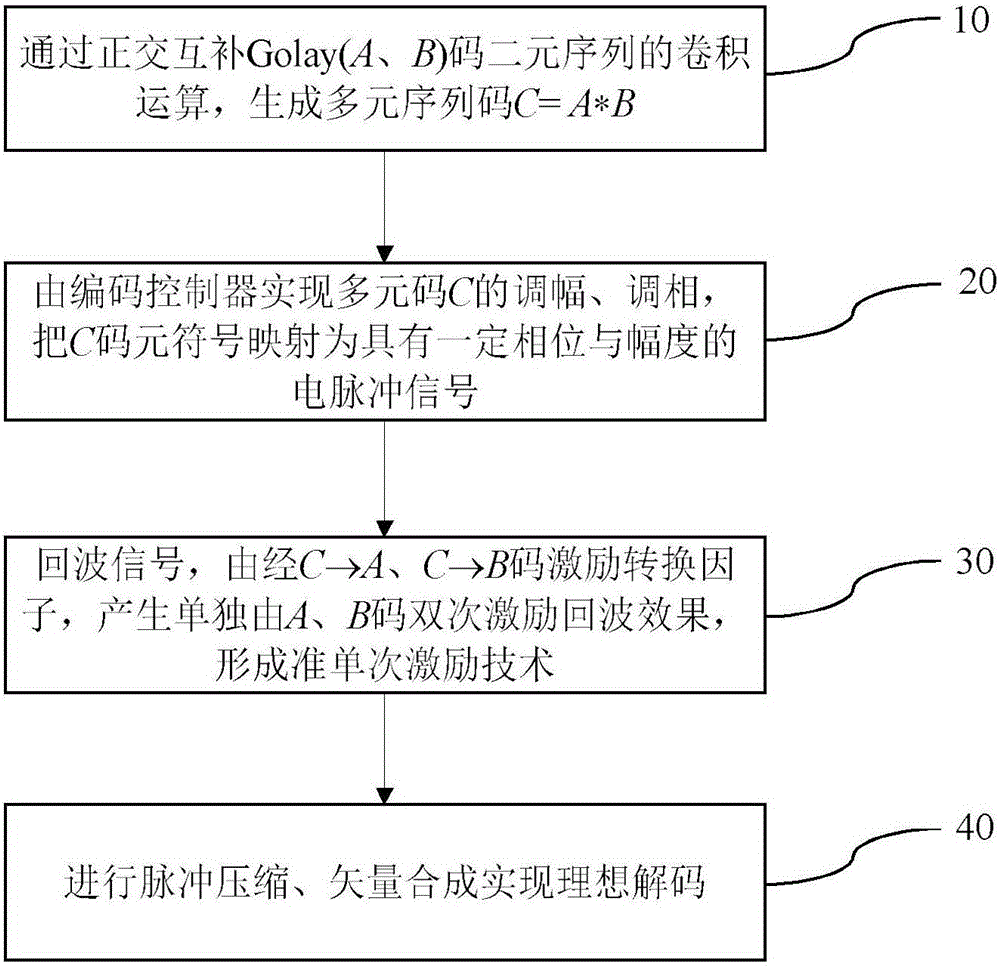 Multilevel modulation ultrasonic encoding single excitation method based on Golay complementary convolutional codes