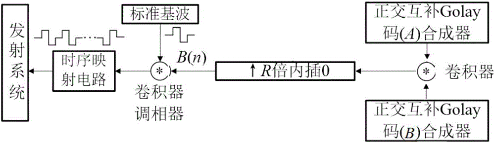 Multilevel modulation ultrasonic encoding single excitation method based on Golay complementary convolutional codes