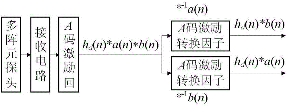 Multilevel modulation ultrasonic encoding single excitation method based on Golay complementary convolutional codes