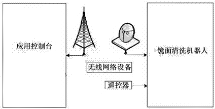 Solar mirror surface cleaning robot system