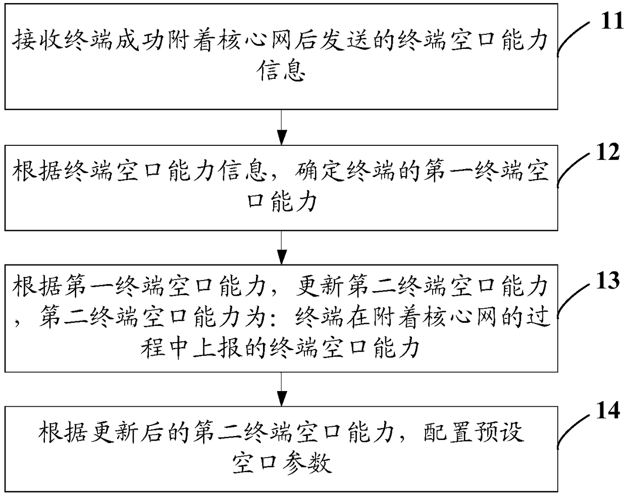 Terminal capability reporting method, base station and terminal