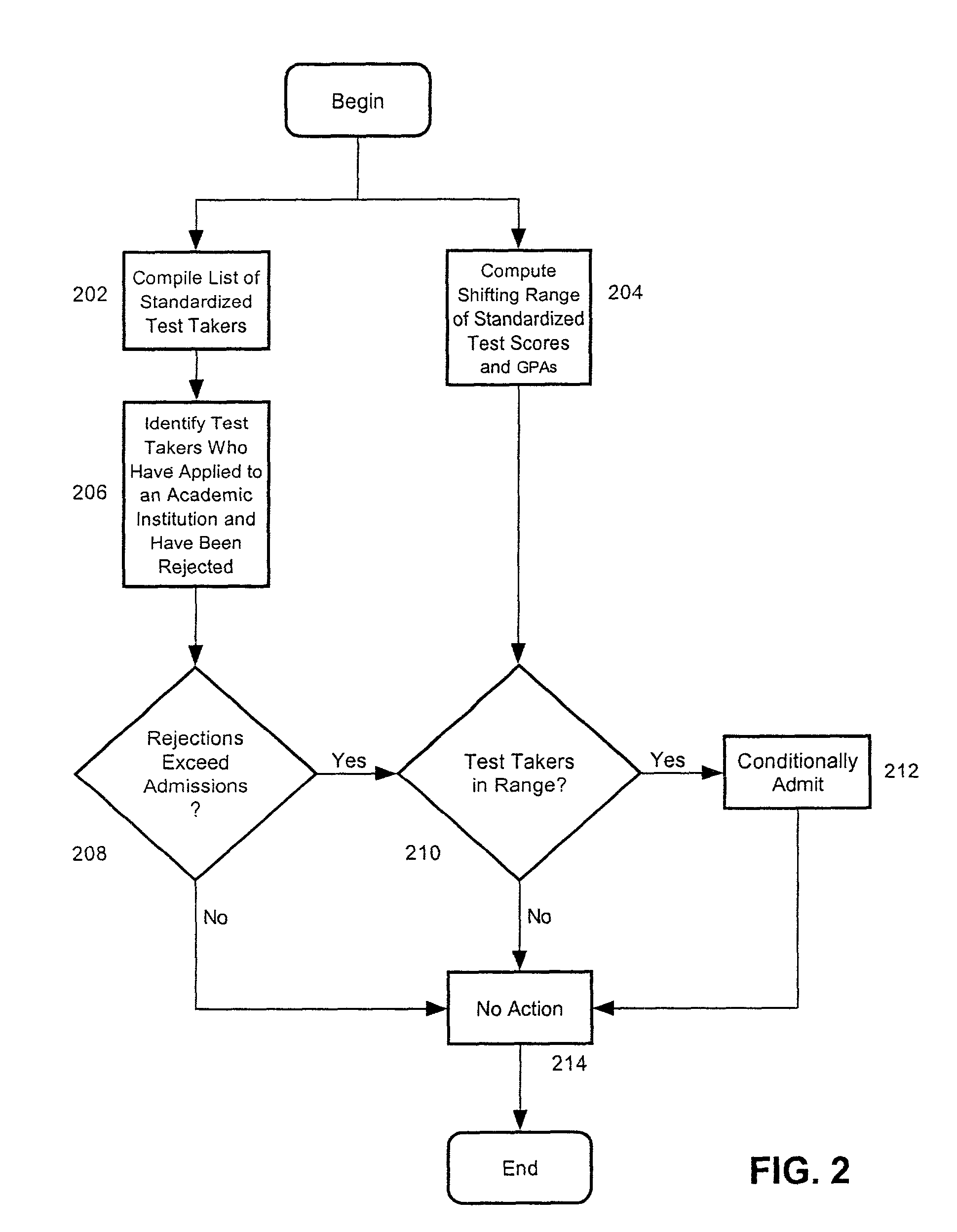 Method for admitting an admissions applicant into an academic institution