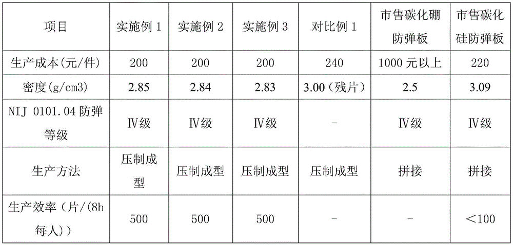 Low-cost light-weight highly-bulletproof B4C/SiC composite ceramic bulletproof plate and preparation method thereof