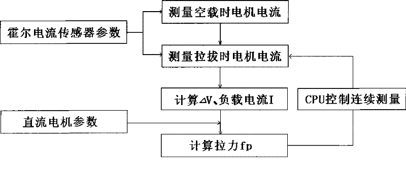 Method for measuring pulling resistance and tensile breaking strength of plant and device