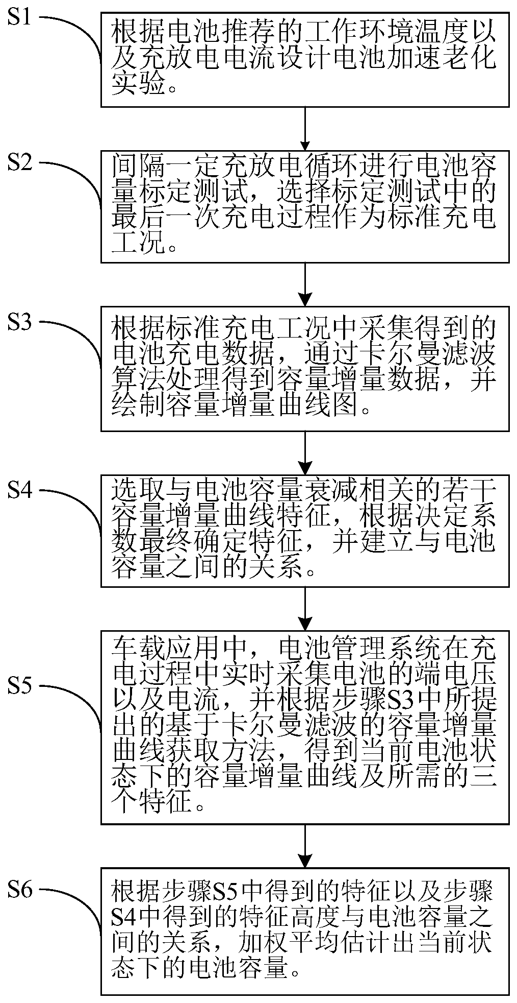 Lithium ion battery online quick capacity estimation method based on capacity increment analysis