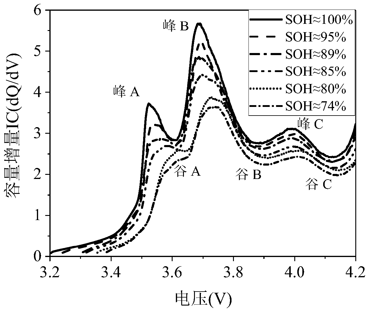 Lithium ion battery online quick capacity estimation method based on capacity increment analysis