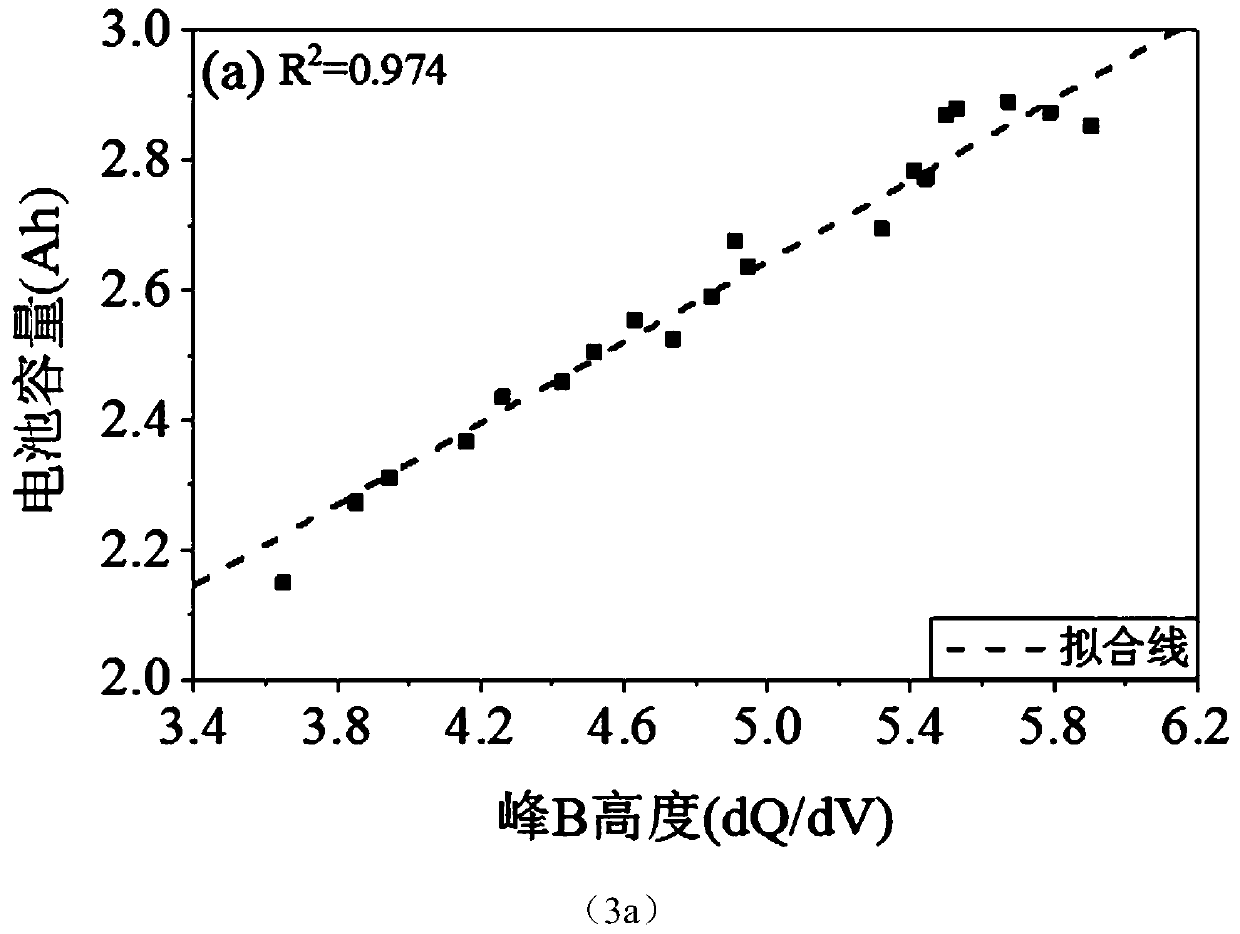 Lithium ion battery online quick capacity estimation method based on capacity increment analysis