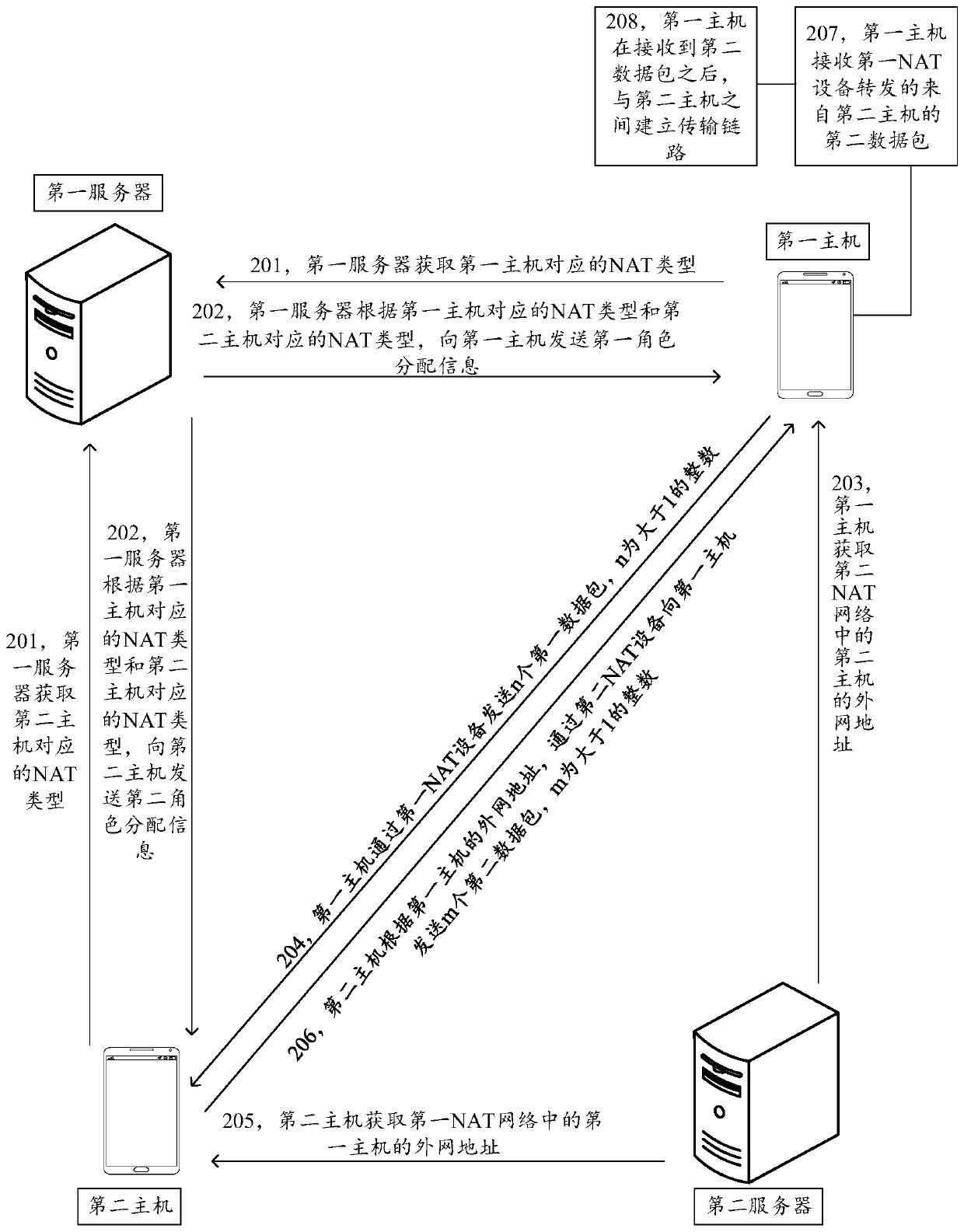 NAT penetration method, device and equipment and storage medium