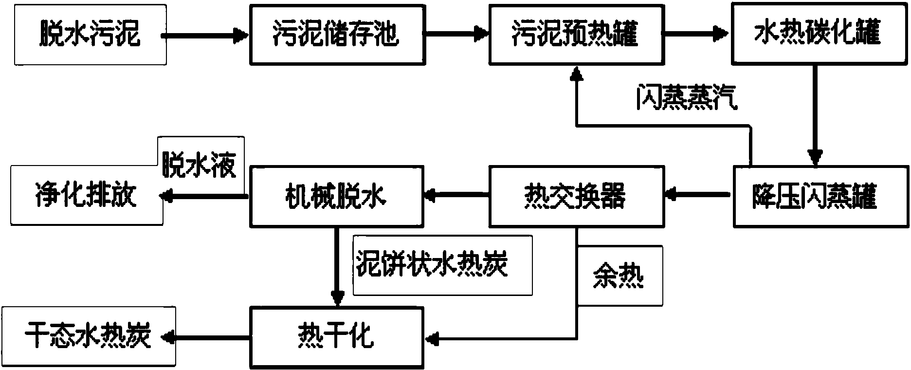 Sludge treatment method based on hydrothermal carbonization