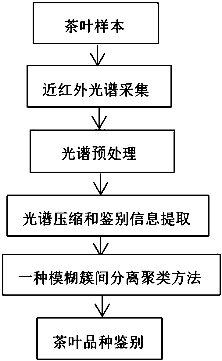 A tea variety classification method for fuzzy inter-cluster separation and clustering