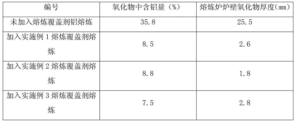 Aluminum alloy melting covering agent