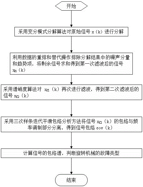 Enveloping analyzing method based on variation mode decomposition and spectral kurtosis