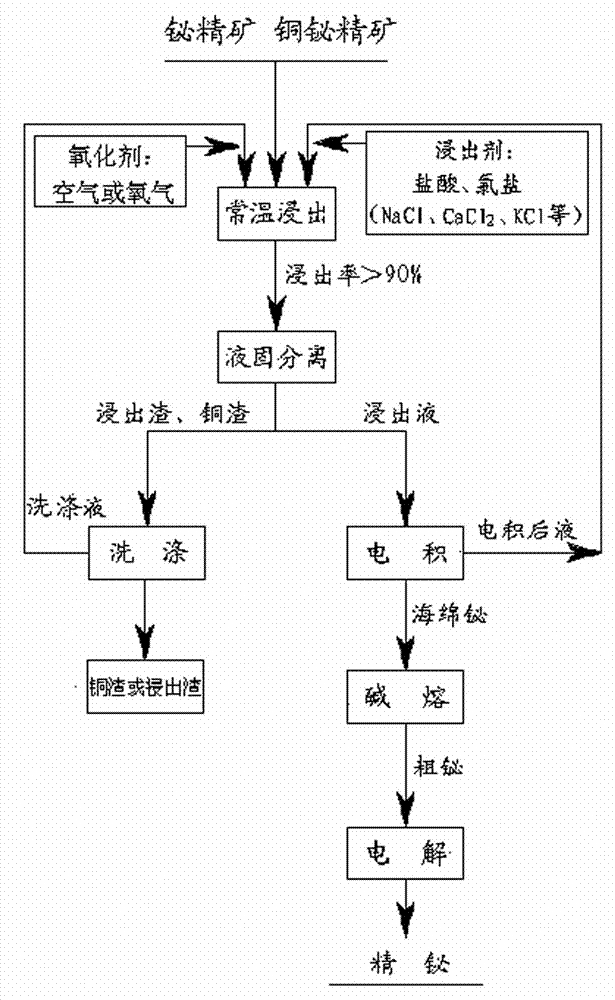 Environment-friendly energy-saving normal pressure and temperature wet preparation process for refined bismuth