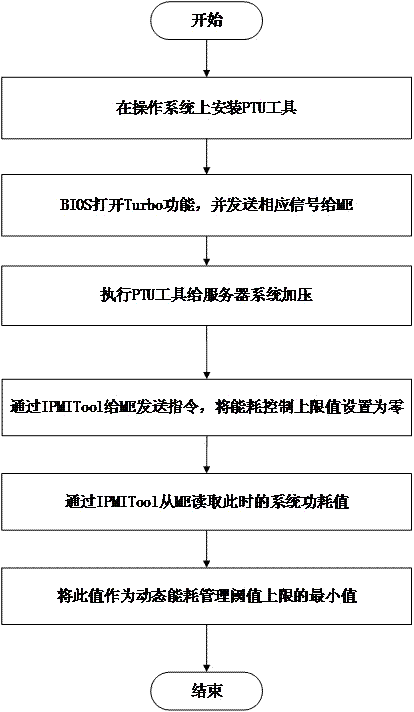 ME based dynamic server energy consumption management and correction method