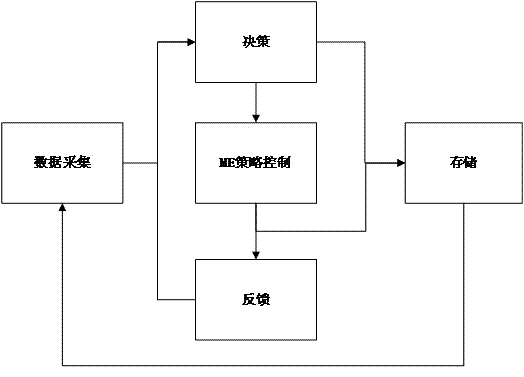 ME based dynamic server energy consumption management and correction method