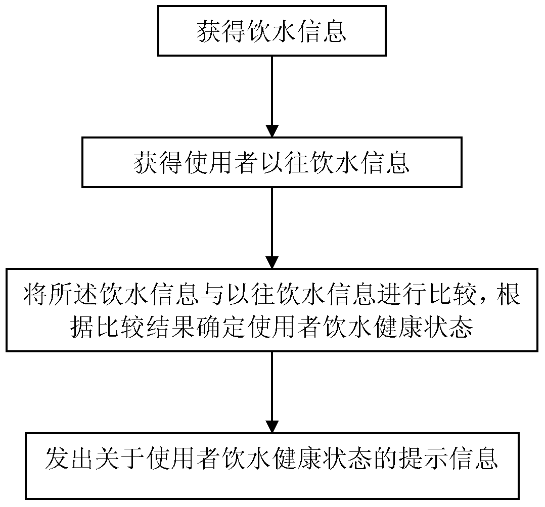 A method for analyzing the health state of drinking water of a user by using a water cup