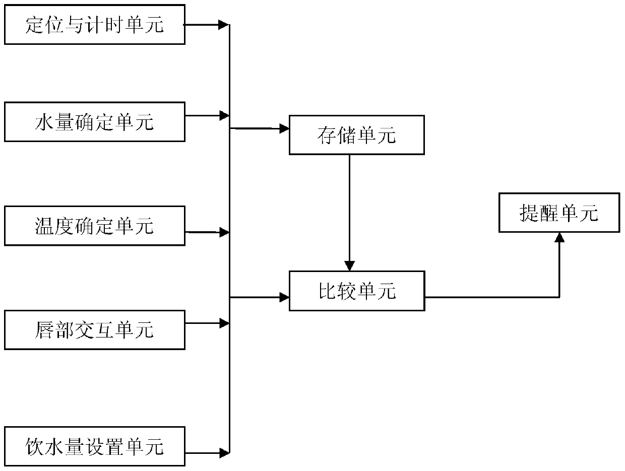 A method for analyzing the health state of drinking water of a user by using a water cup