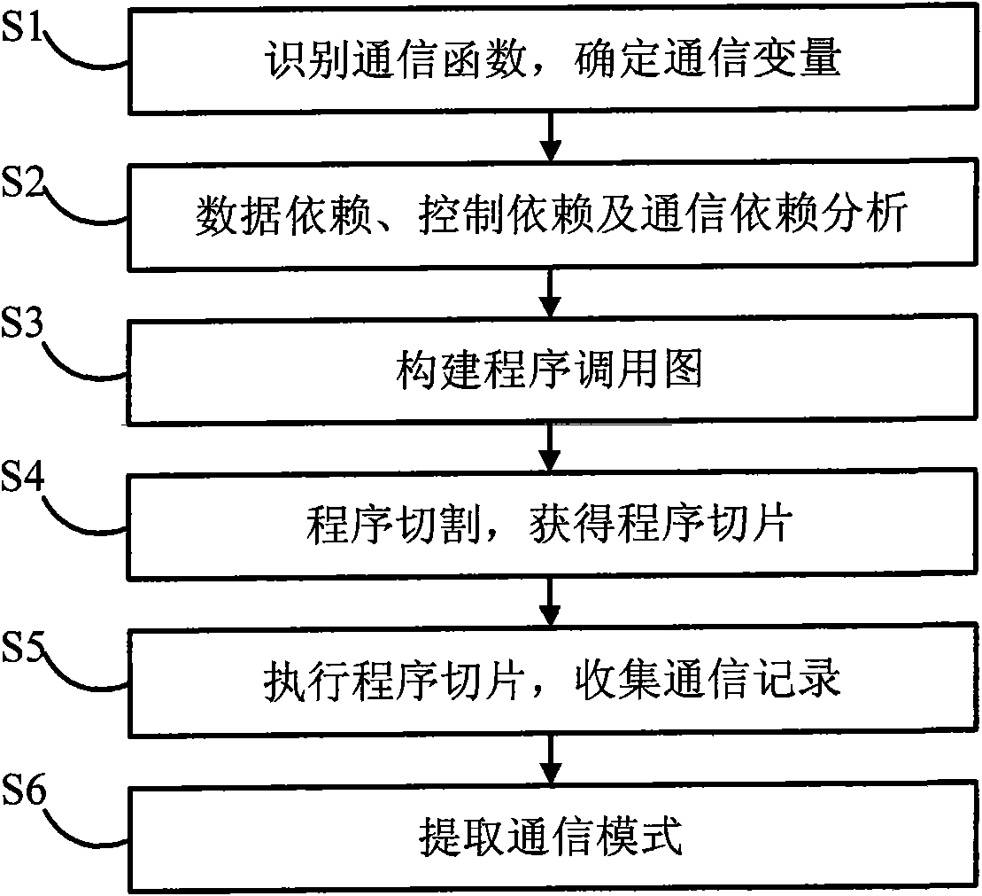 Extraction method of parallel program communication mode and system