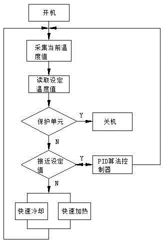 Intelligent temperature control system for gene detection