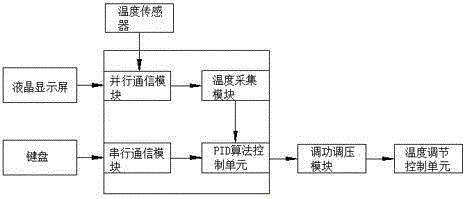 Intelligent temperature control system for gene detection